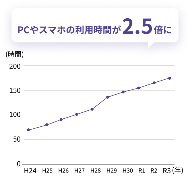 PCやスマホの利用時間が右肩上がりに増え、10年で約2.5倍に増加。