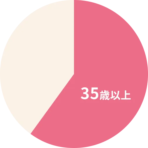 お客様の約6割が35歳以上