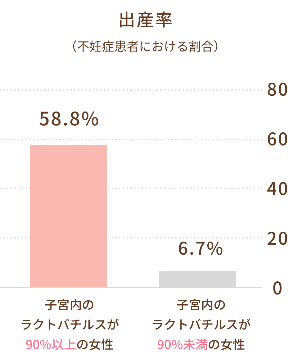 不妊症患者における出産率 ラクトバチルス90%以上の女性 58.8% vs 90%未満の女性 6.7%