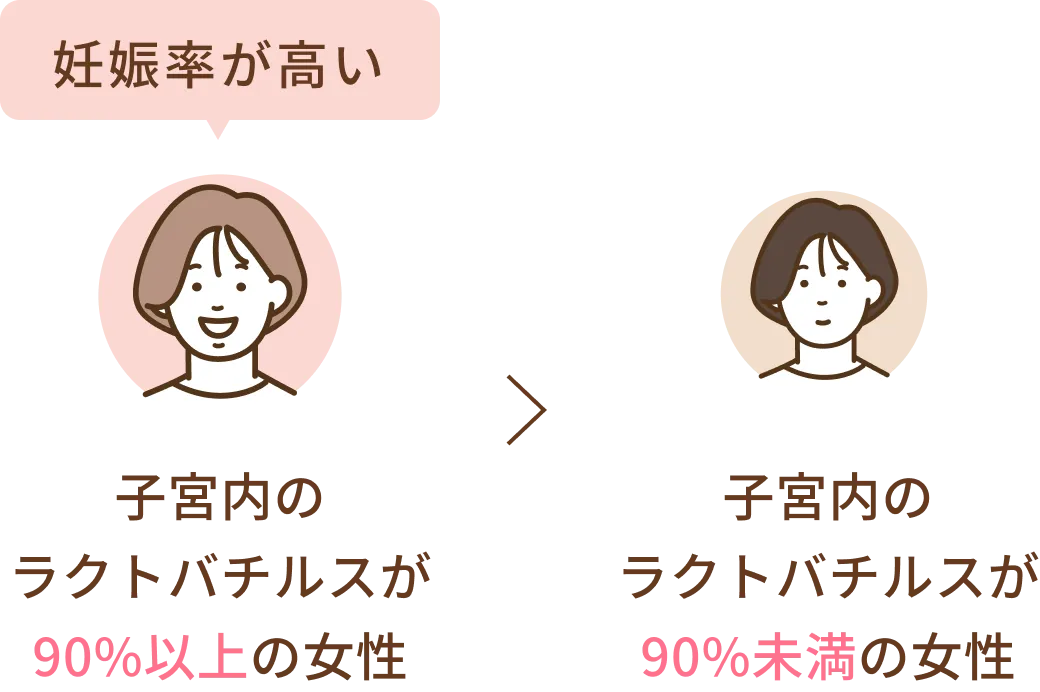 子宮内のラクトバチルスが90%以上の女性は妊娠率が高い